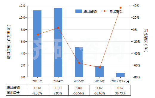 2013-2017年3月中國聚丙烯腈或變性聚丙烯腈短纖(已梳或經(jīng)其他紡前加工)(HS55063000)進(jìn)口總額及增速統(tǒng)計 2013-2017年3月中國聚丙烯腈或變性聚丙烯腈短纖(已梳或經(jīng)其他紡前加工)(HS55063000)進(jìn)口總額及增速統(tǒng)計